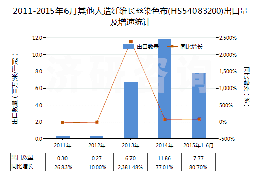 2011-2015年6月其他人造纖維長(zhǎng)絲染色布(HS54083200)出口量及增速統(tǒng)計(jì)